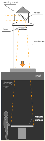 Diagram showing a typical design of a GTK camera obscura